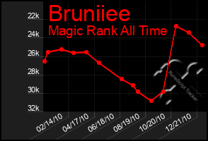 Total Graph of Bruniiee