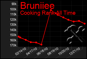 Total Graph of Bruniiee