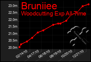 Total Graph of Bruniiee