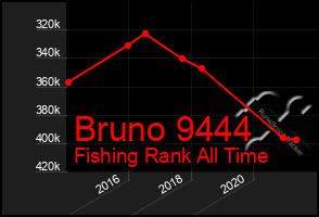 Total Graph of Bruno 9444