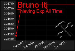 Total Graph of Bruno Itj