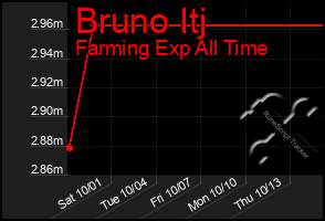Total Graph of Bruno Itj