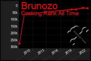 Total Graph of Brunozo