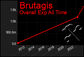 Total Graph of Brutagis