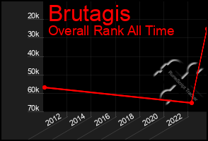 Total Graph of Brutagis