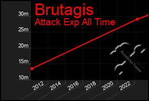 Total Graph of Brutagis