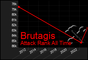 Total Graph of Brutagis