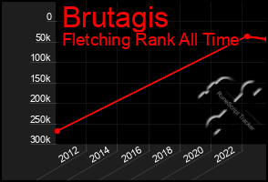 Total Graph of Brutagis