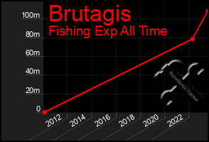 Total Graph of Brutagis