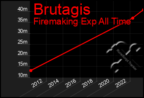 Total Graph of Brutagis