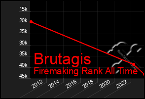 Total Graph of Brutagis