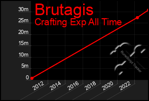 Total Graph of Brutagis