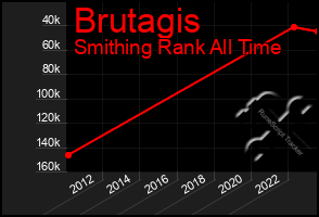 Total Graph of Brutagis