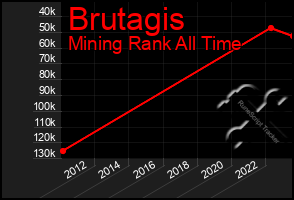 Total Graph of Brutagis