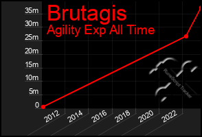 Total Graph of Brutagis