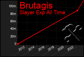 Total Graph of Brutagis