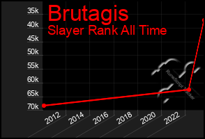 Total Graph of Brutagis