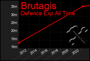 Total Graph of Brutagis