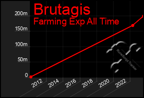 Total Graph of Brutagis