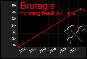 Total Graph of Brutagis
