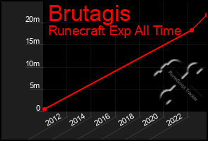 Total Graph of Brutagis