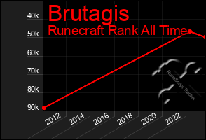 Total Graph of Brutagis