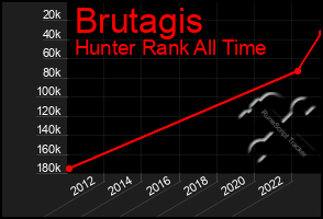 Total Graph of Brutagis