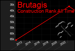 Total Graph of Brutagis