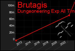 Total Graph of Brutagis