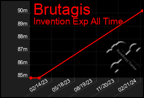 Total Graph of Brutagis