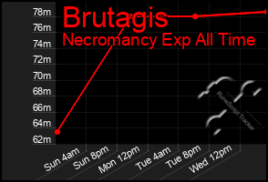 Total Graph of Brutagis