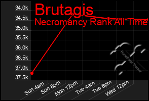 Total Graph of Brutagis