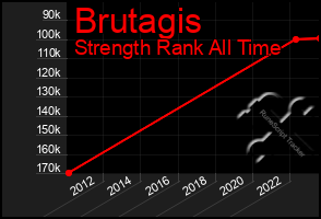 Total Graph of Brutagis