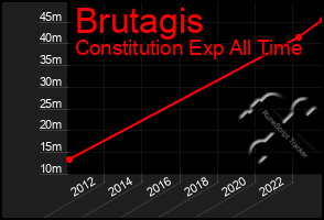 Total Graph of Brutagis