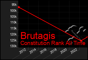 Total Graph of Brutagis