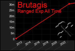 Total Graph of Brutagis