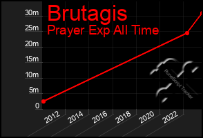 Total Graph of Brutagis