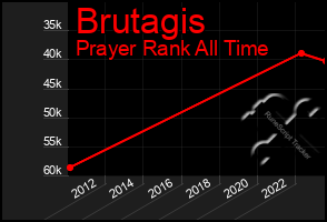Total Graph of Brutagis