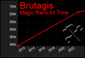 Total Graph of Brutagis
