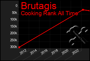 Total Graph of Brutagis