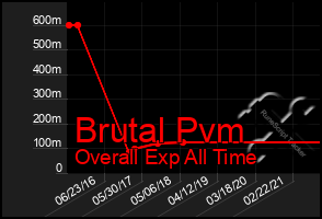 Total Graph of Brutal Pvm