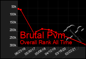 Total Graph of Brutal Pvm