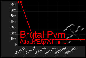 Total Graph of Brutal Pvm