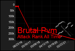 Total Graph of Brutal Pvm