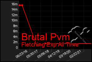 Total Graph of Brutal Pvm