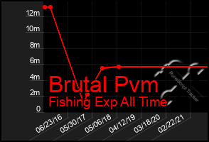 Total Graph of Brutal Pvm