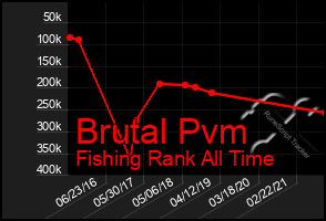 Total Graph of Brutal Pvm