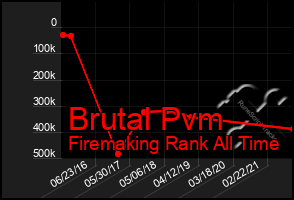 Total Graph of Brutal Pvm