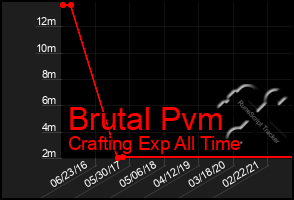 Total Graph of Brutal Pvm