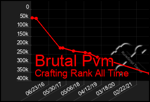 Total Graph of Brutal Pvm